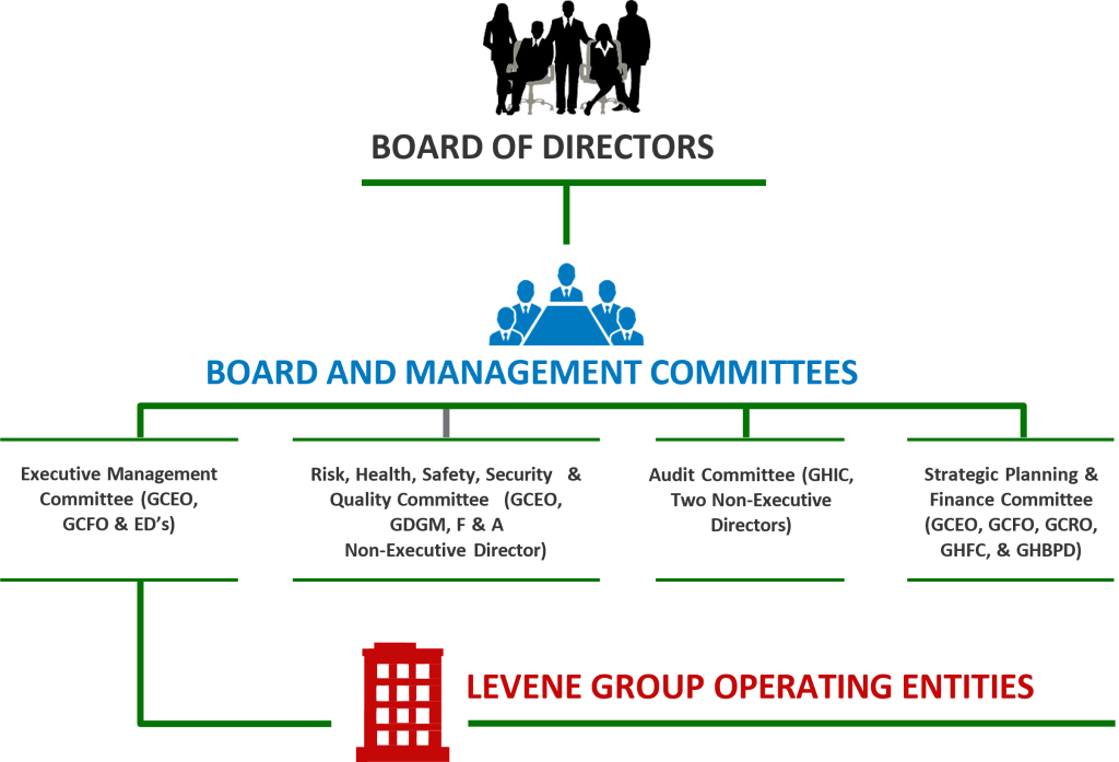 Corporate Governance Structure